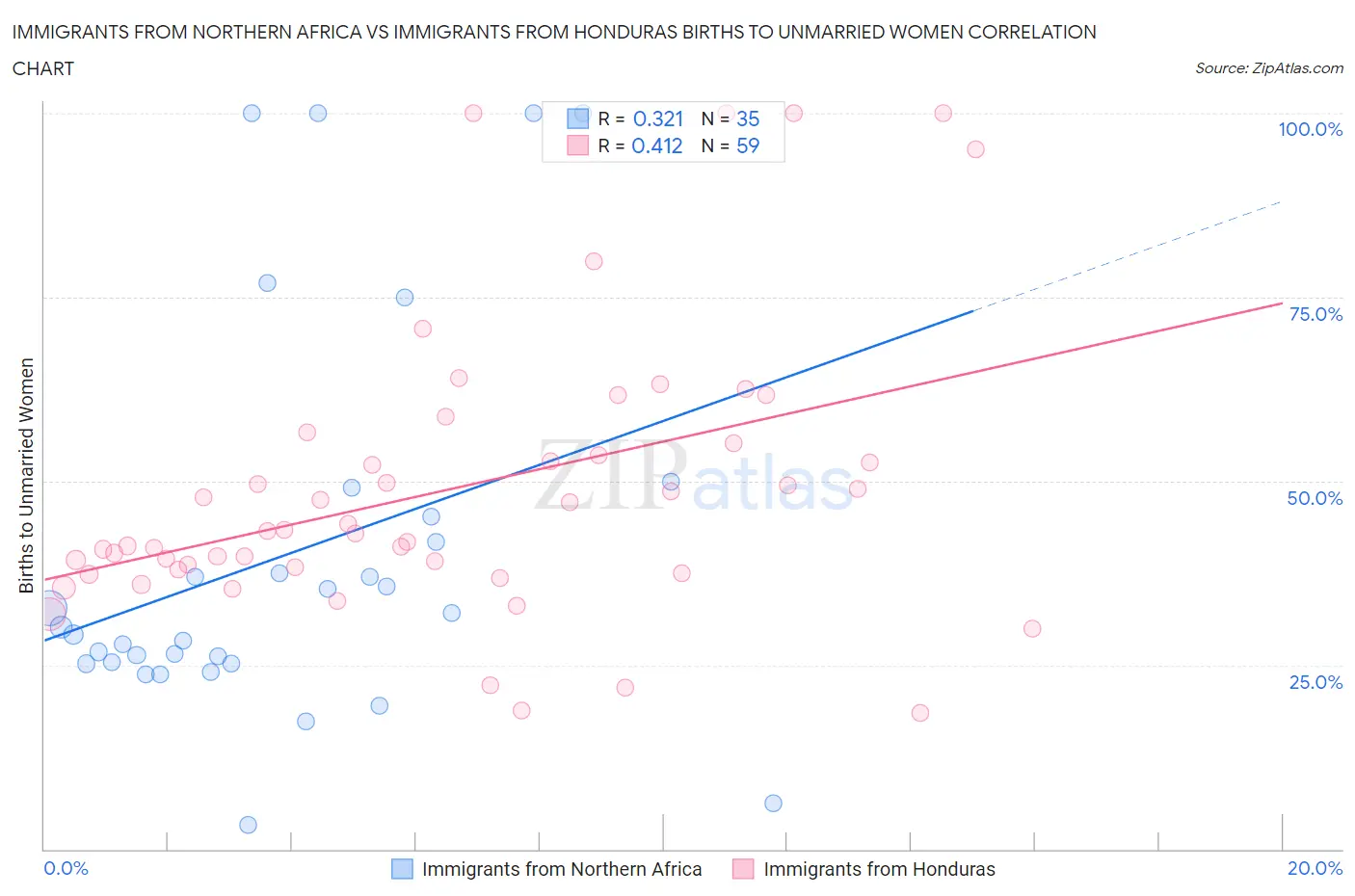 Immigrants from Northern Africa vs Immigrants from Honduras Births to Unmarried Women