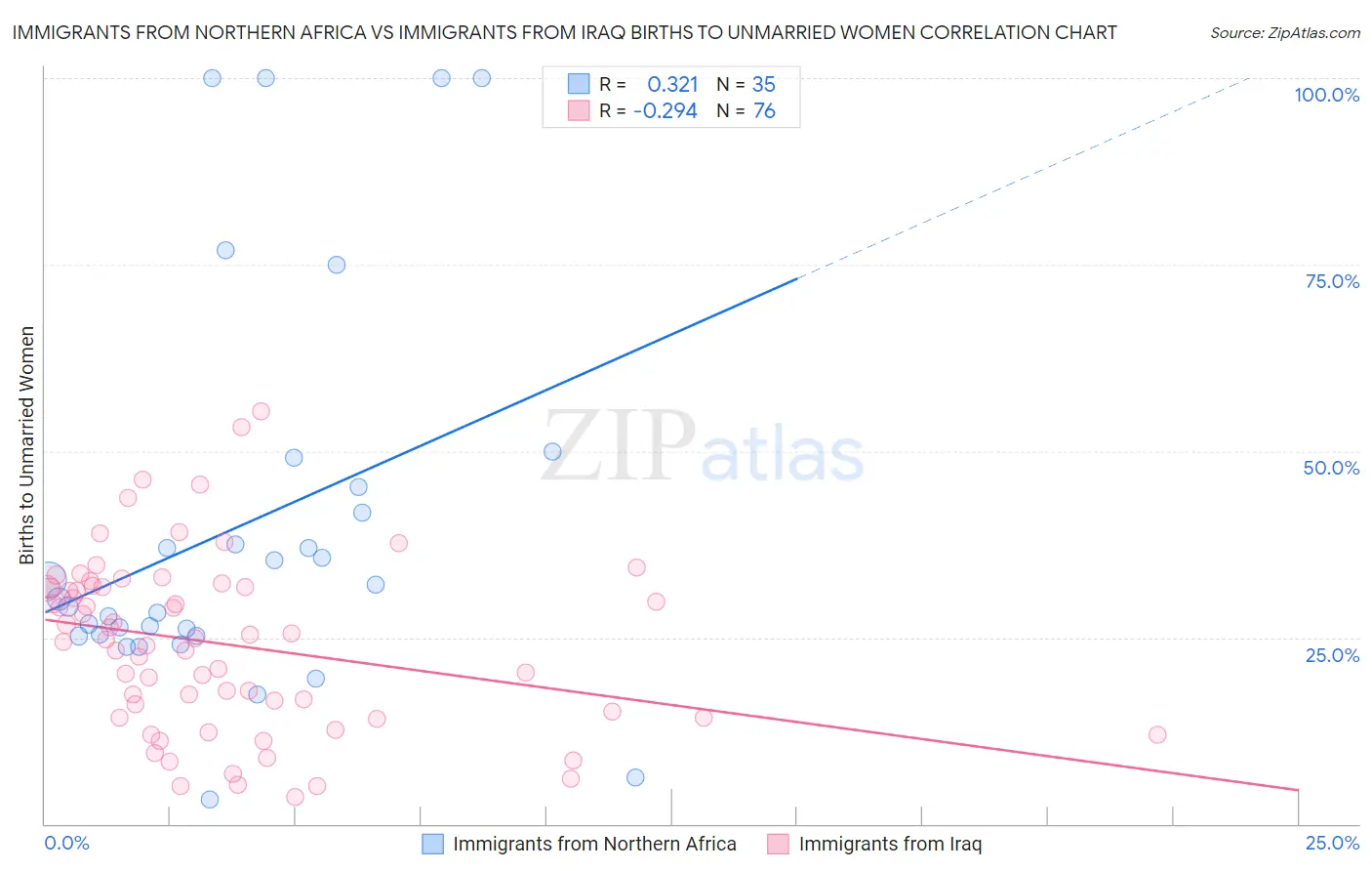 Immigrants from Northern Africa vs Immigrants from Iraq Births to Unmarried Women