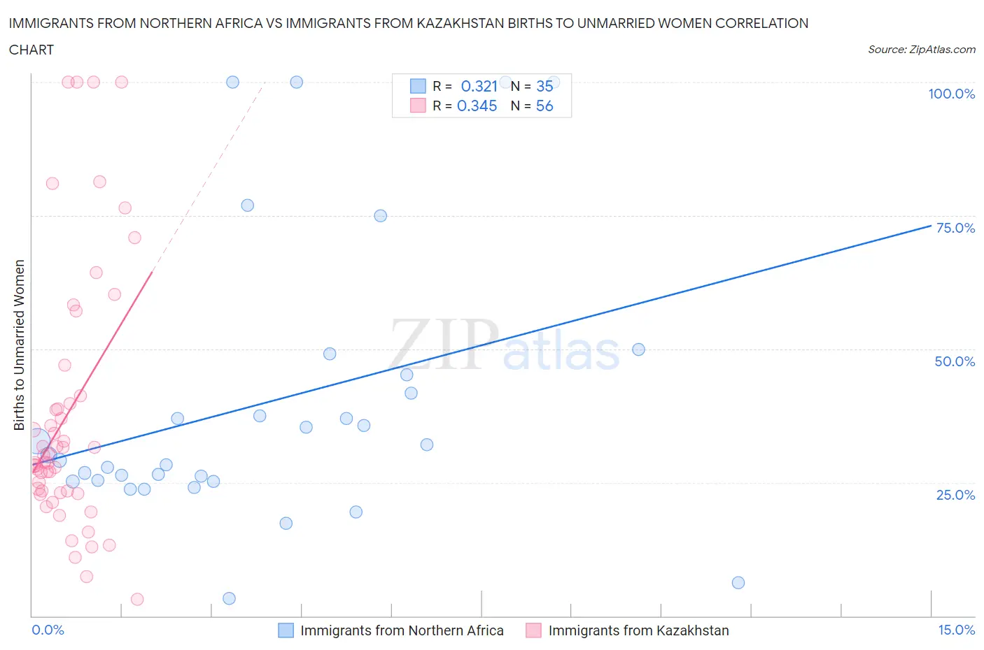 Immigrants from Northern Africa vs Immigrants from Kazakhstan Births to Unmarried Women