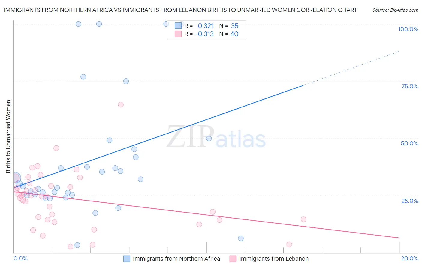 Immigrants from Northern Africa vs Immigrants from Lebanon Births to Unmarried Women