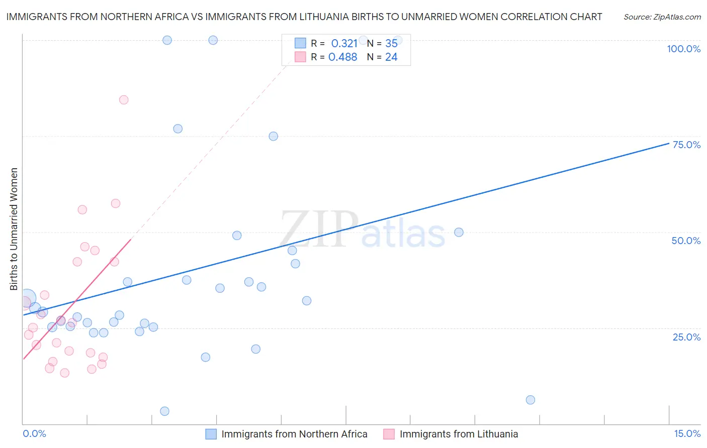 Immigrants from Northern Africa vs Immigrants from Lithuania Births to Unmarried Women