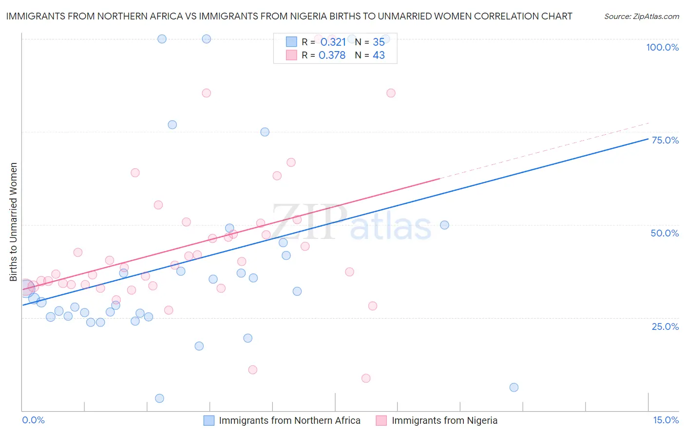 Immigrants from Northern Africa vs Immigrants from Nigeria Births to Unmarried Women