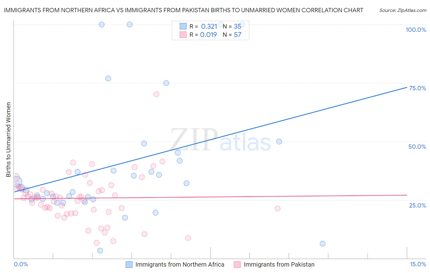 Immigrants from Northern Africa vs Immigrants from Pakistan Births to Unmarried Women