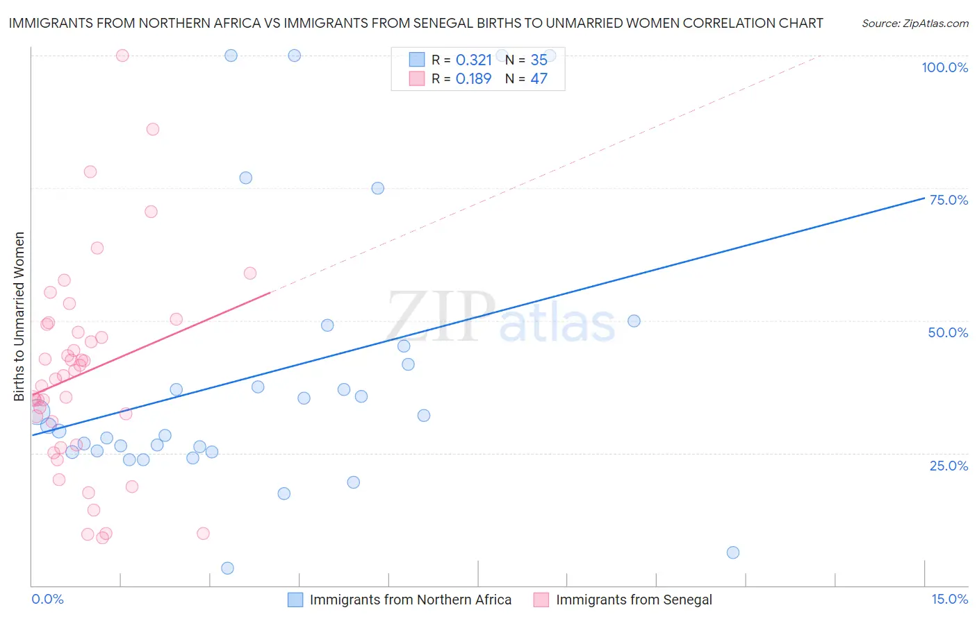Immigrants from Northern Africa vs Immigrants from Senegal Births to Unmarried Women