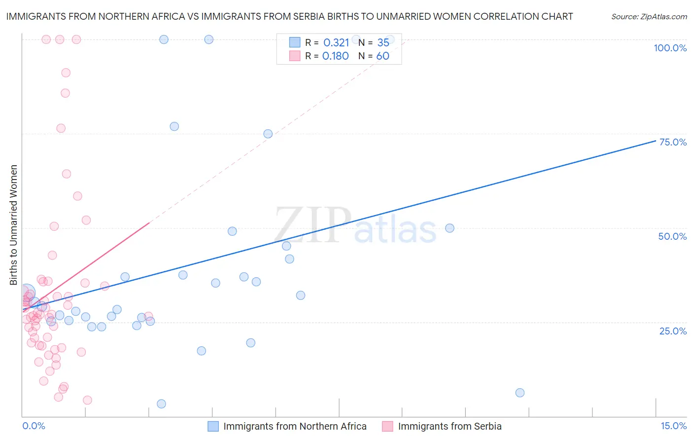 Immigrants from Northern Africa vs Immigrants from Serbia Births to Unmarried Women