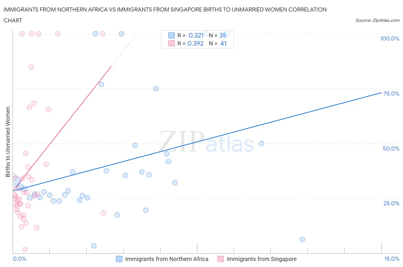 Immigrants from Northern Africa vs Immigrants from Singapore Births to Unmarried Women