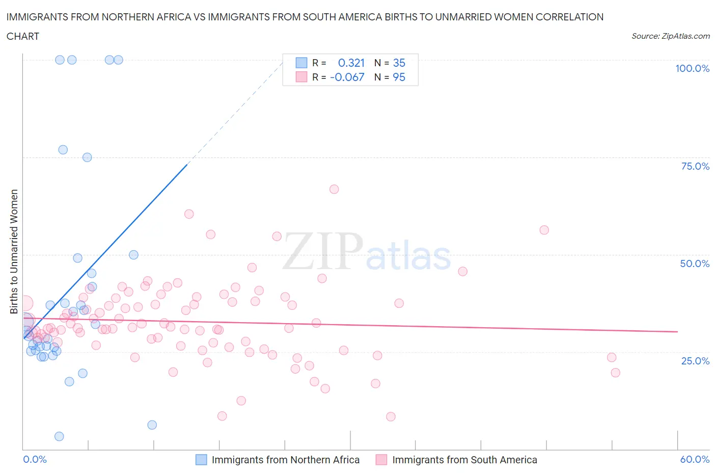 Immigrants from Northern Africa vs Immigrants from South America Births to Unmarried Women