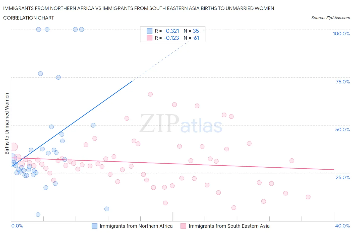 Immigrants from Northern Africa vs Immigrants from South Eastern Asia Births to Unmarried Women