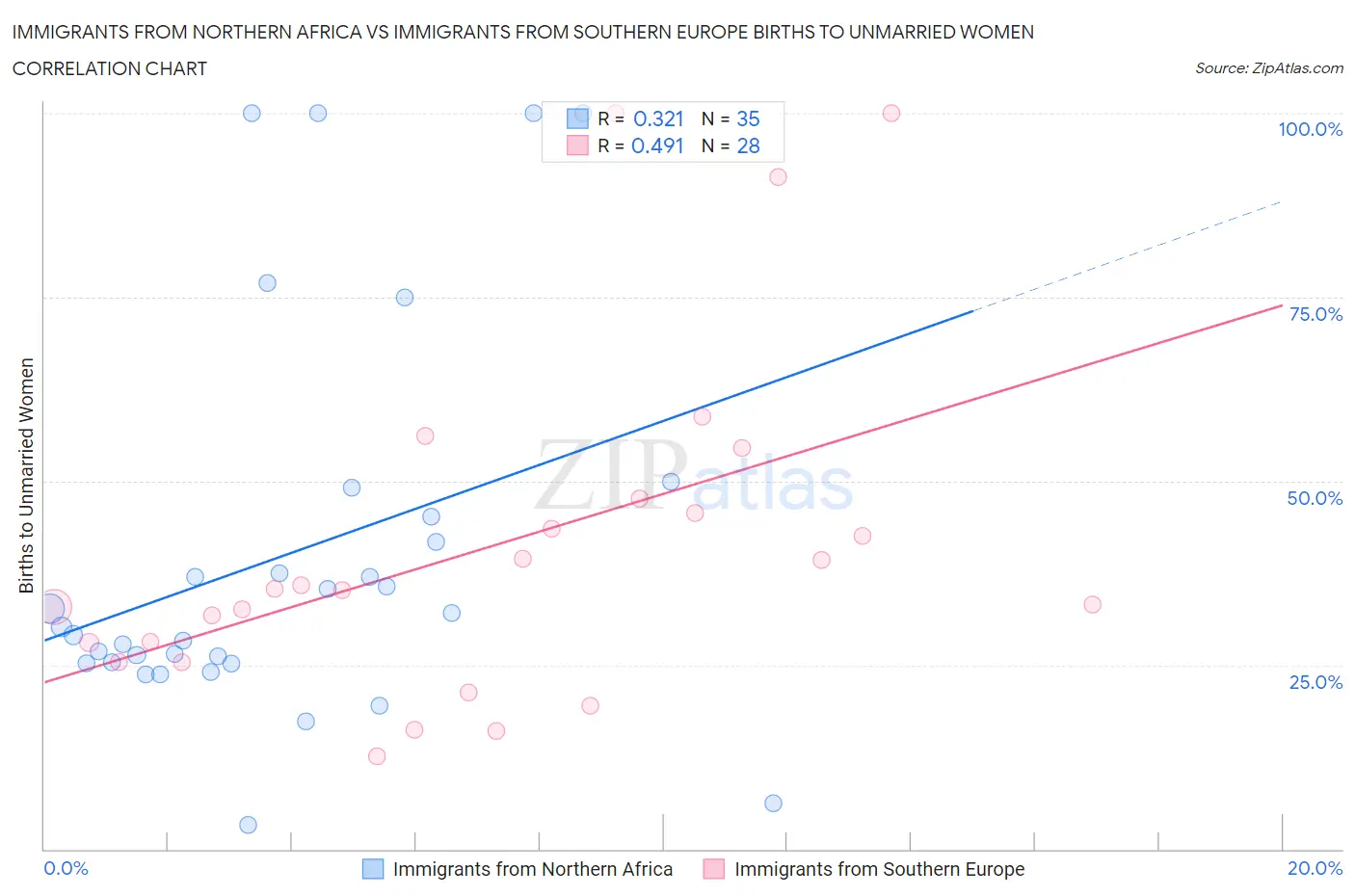 Immigrants from Northern Africa vs Immigrants from Southern Europe Births to Unmarried Women