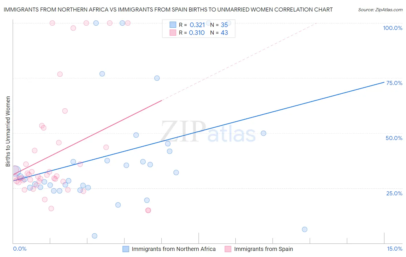Immigrants from Northern Africa vs Immigrants from Spain Births to Unmarried Women