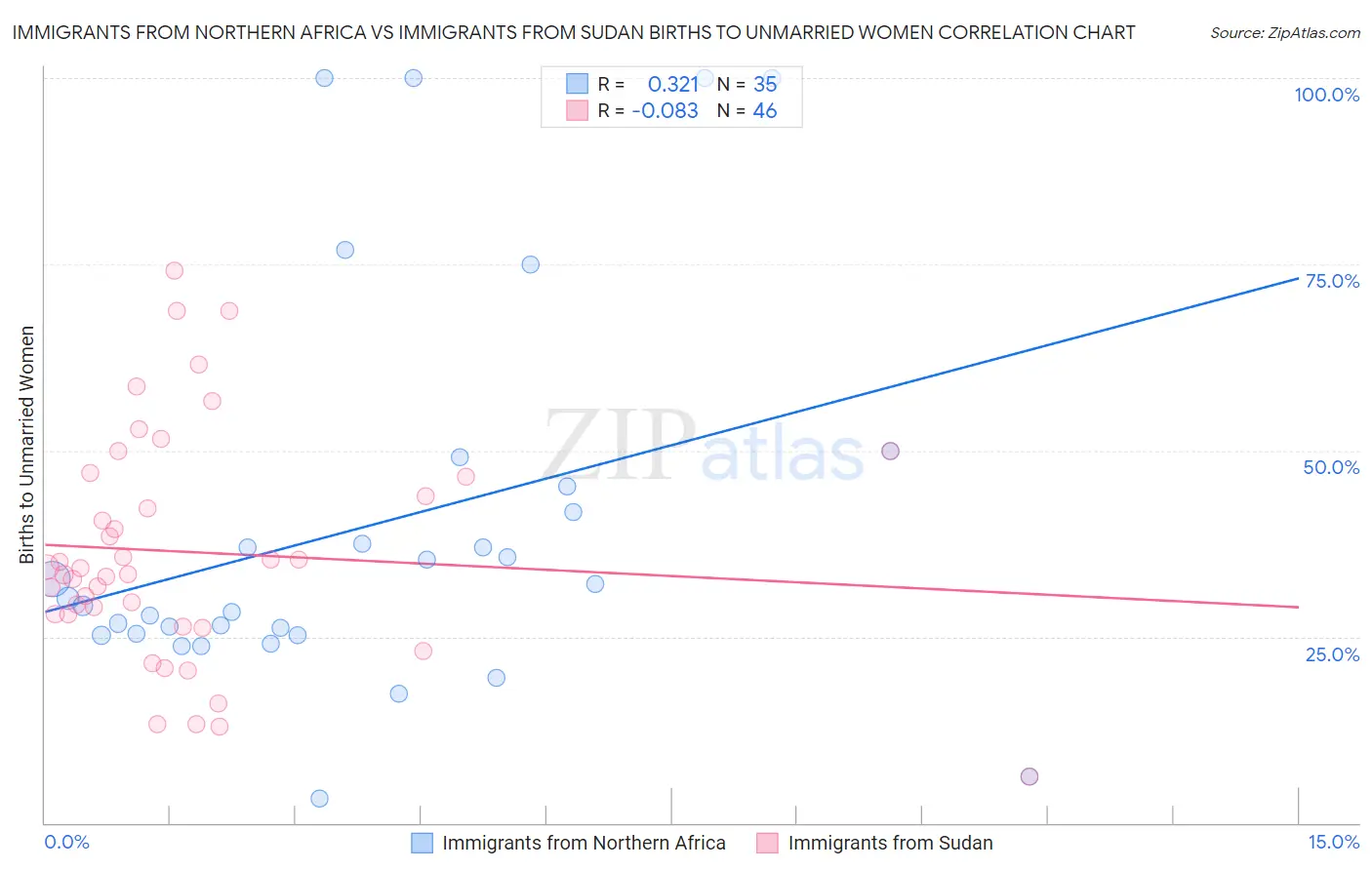 Immigrants from Northern Africa vs Immigrants from Sudan Births to Unmarried Women