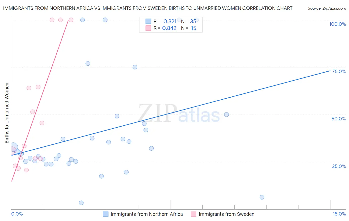 Immigrants from Northern Africa vs Immigrants from Sweden Births to Unmarried Women