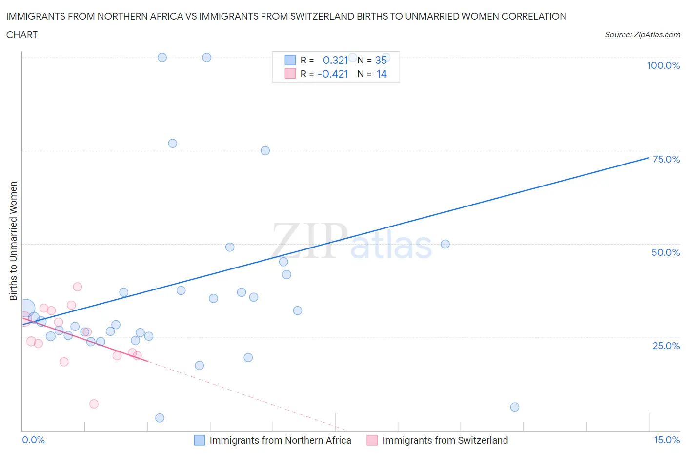 Immigrants from Northern Africa vs Immigrants from Switzerland Births to Unmarried Women