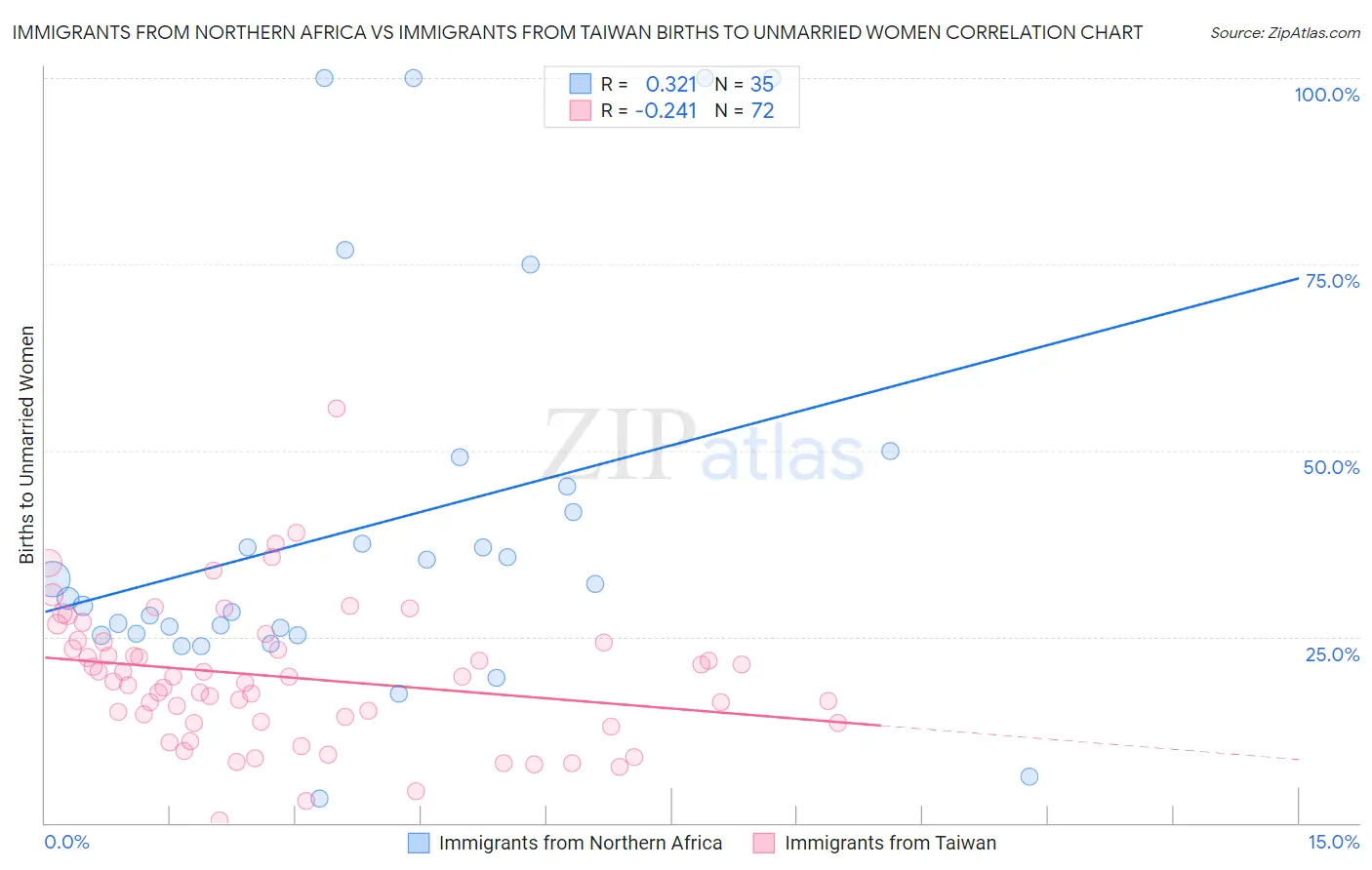 Immigrants from Northern Africa vs Immigrants from Taiwan Births to Unmarried Women