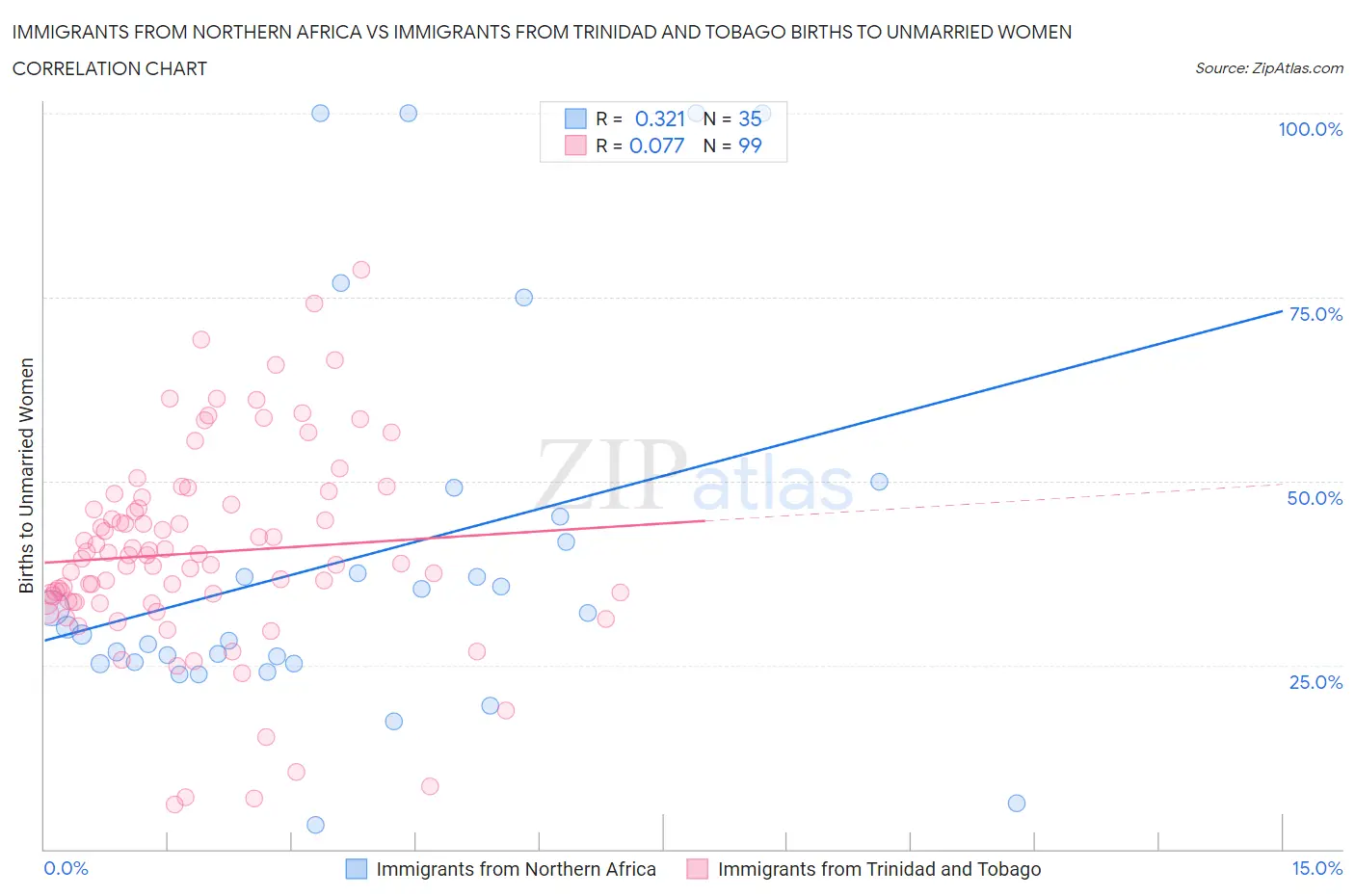 Immigrants from Northern Africa vs Immigrants from Trinidad and Tobago Births to Unmarried Women