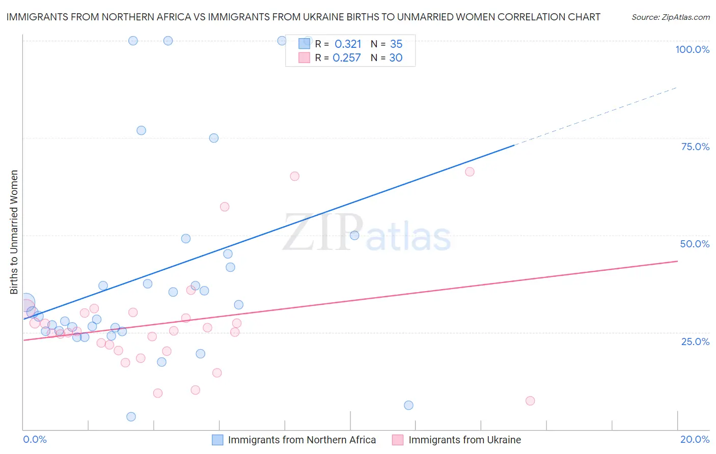 Immigrants from Northern Africa vs Immigrants from Ukraine Births to Unmarried Women