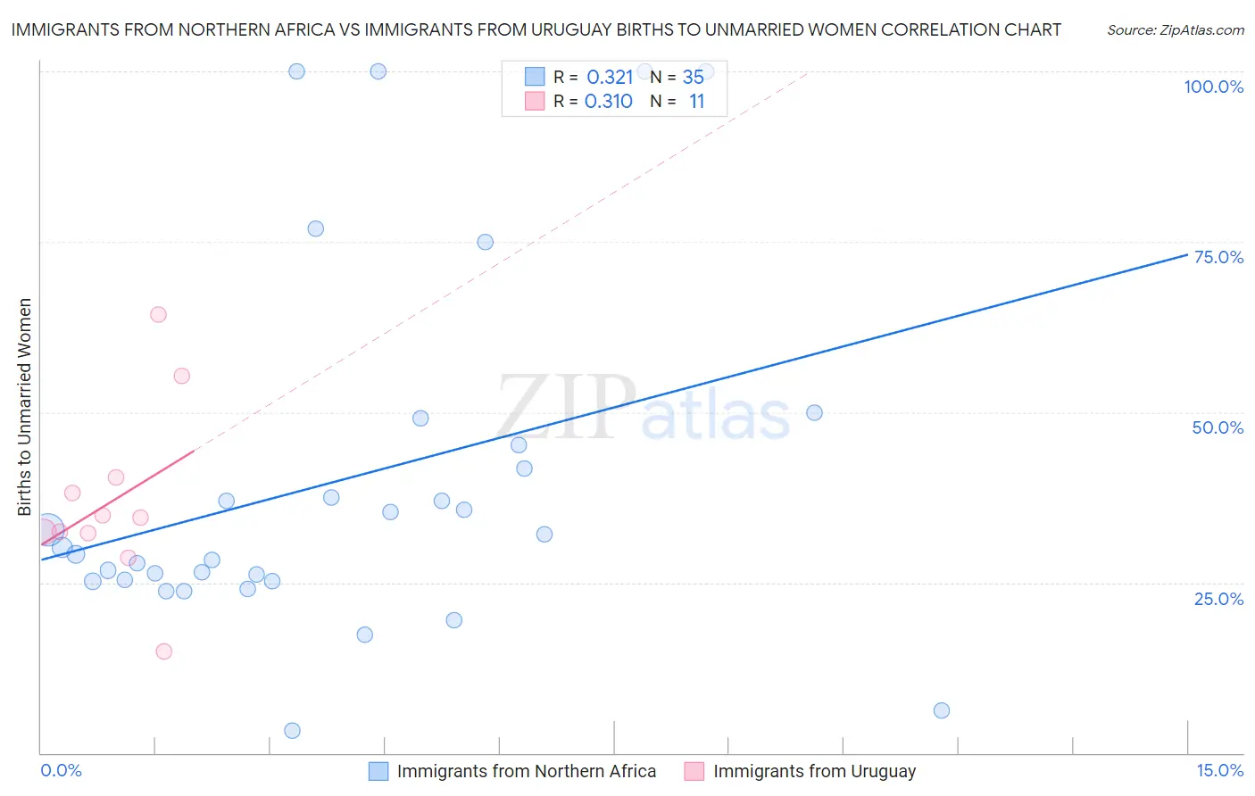 Immigrants from Northern Africa vs Immigrants from Uruguay Births to Unmarried Women