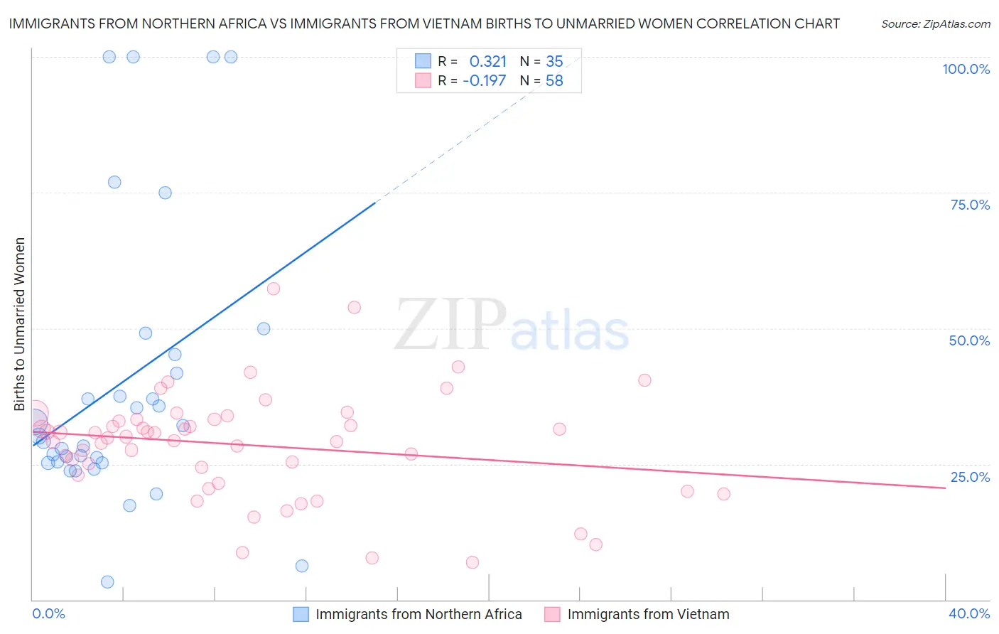 Immigrants from Northern Africa vs Immigrants from Vietnam Births to Unmarried Women