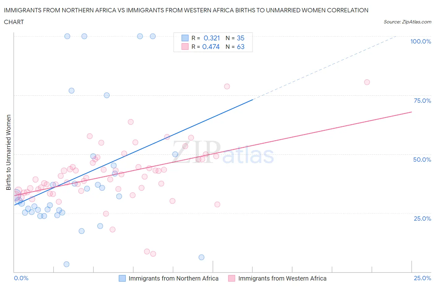 Immigrants from Northern Africa vs Immigrants from Western Africa Births to Unmarried Women