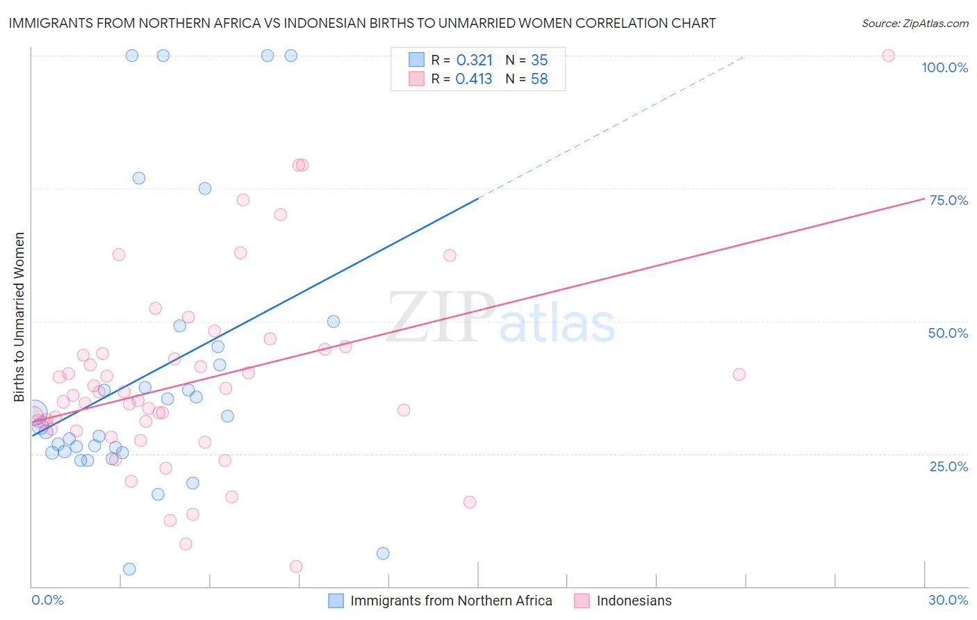 Immigrants from Northern Africa vs Indonesian Births to Unmarried Women