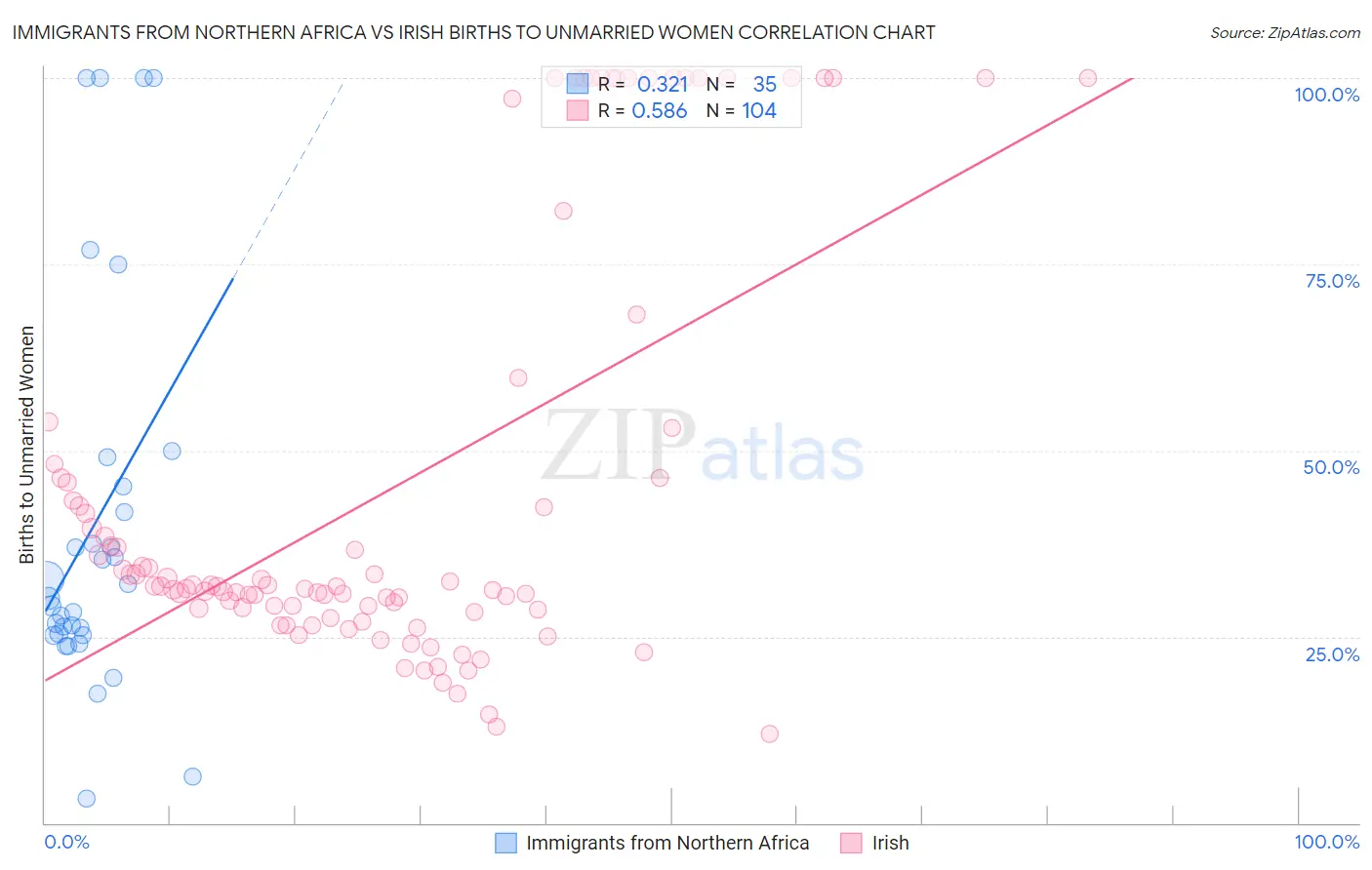 Immigrants from Northern Africa vs Irish Births to Unmarried Women