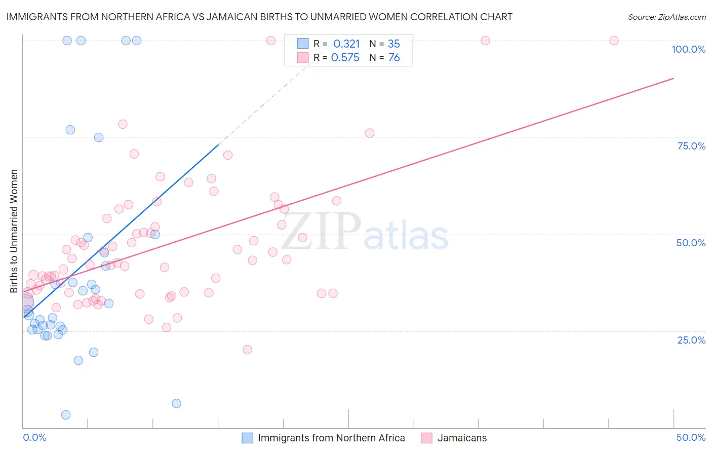 Immigrants from Northern Africa vs Jamaican Births to Unmarried Women