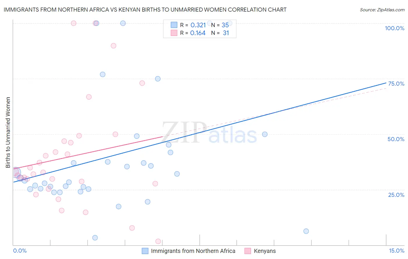 Immigrants from Northern Africa vs Kenyan Births to Unmarried Women