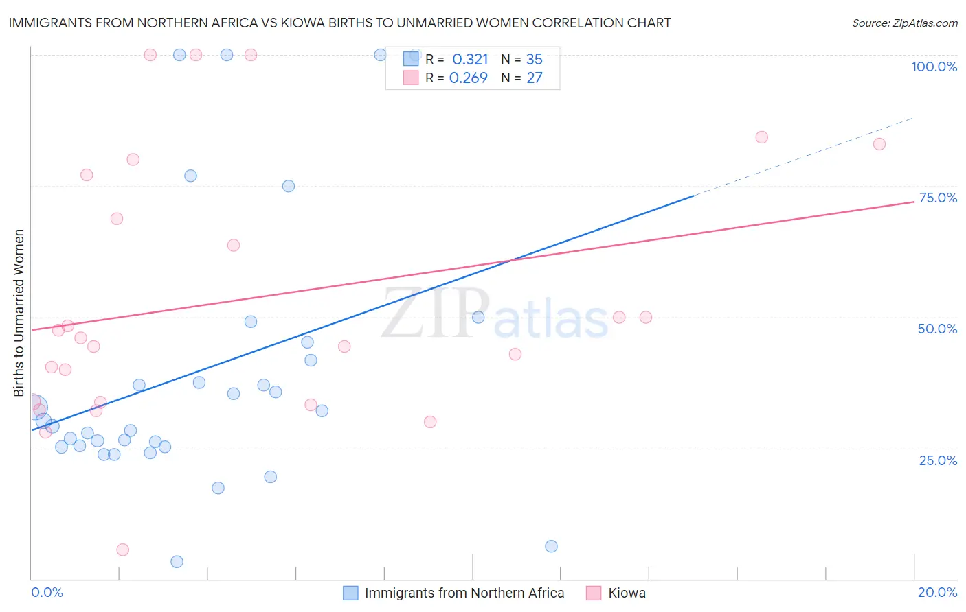 Immigrants from Northern Africa vs Kiowa Births to Unmarried Women