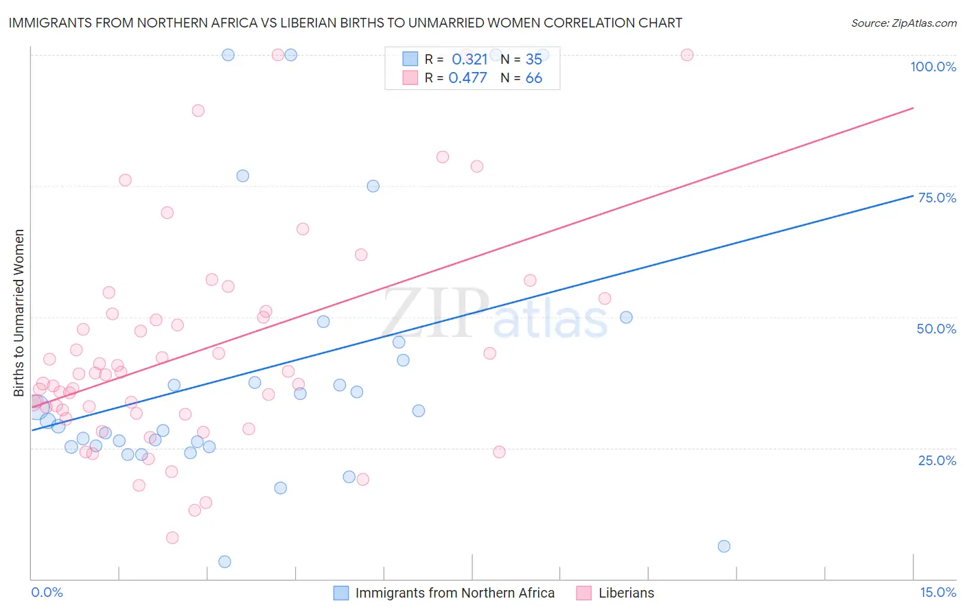 Immigrants from Northern Africa vs Liberian Births to Unmarried Women