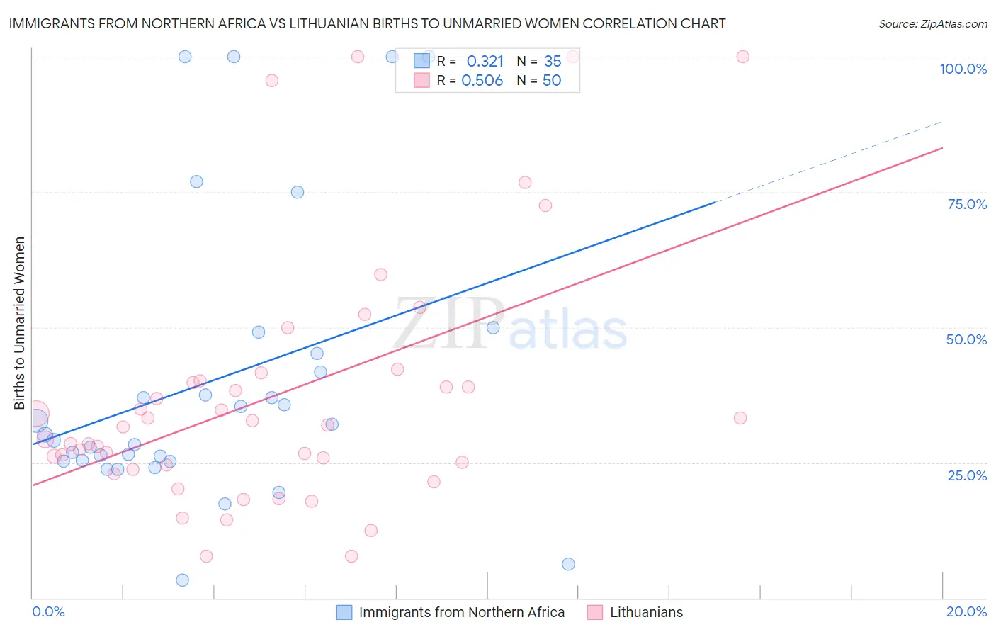 Immigrants from Northern Africa vs Lithuanian Births to Unmarried Women
