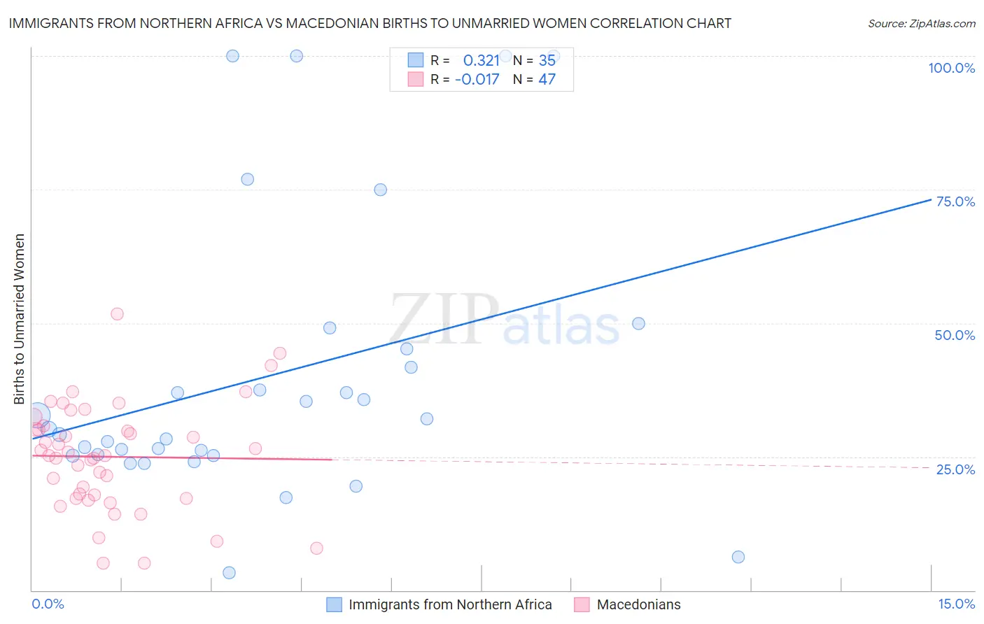 Immigrants from Northern Africa vs Macedonian Births to Unmarried Women