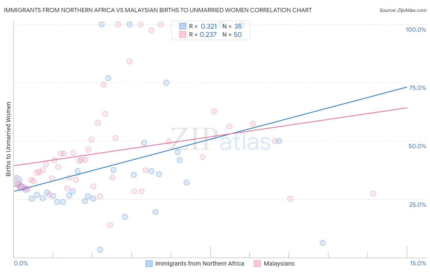 Immigrants from Northern Africa vs Malaysian Births to Unmarried Women