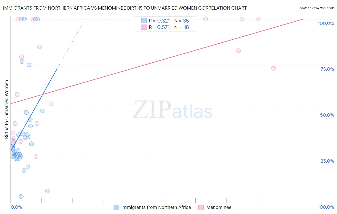 Immigrants from Northern Africa vs Menominee Births to Unmarried Women