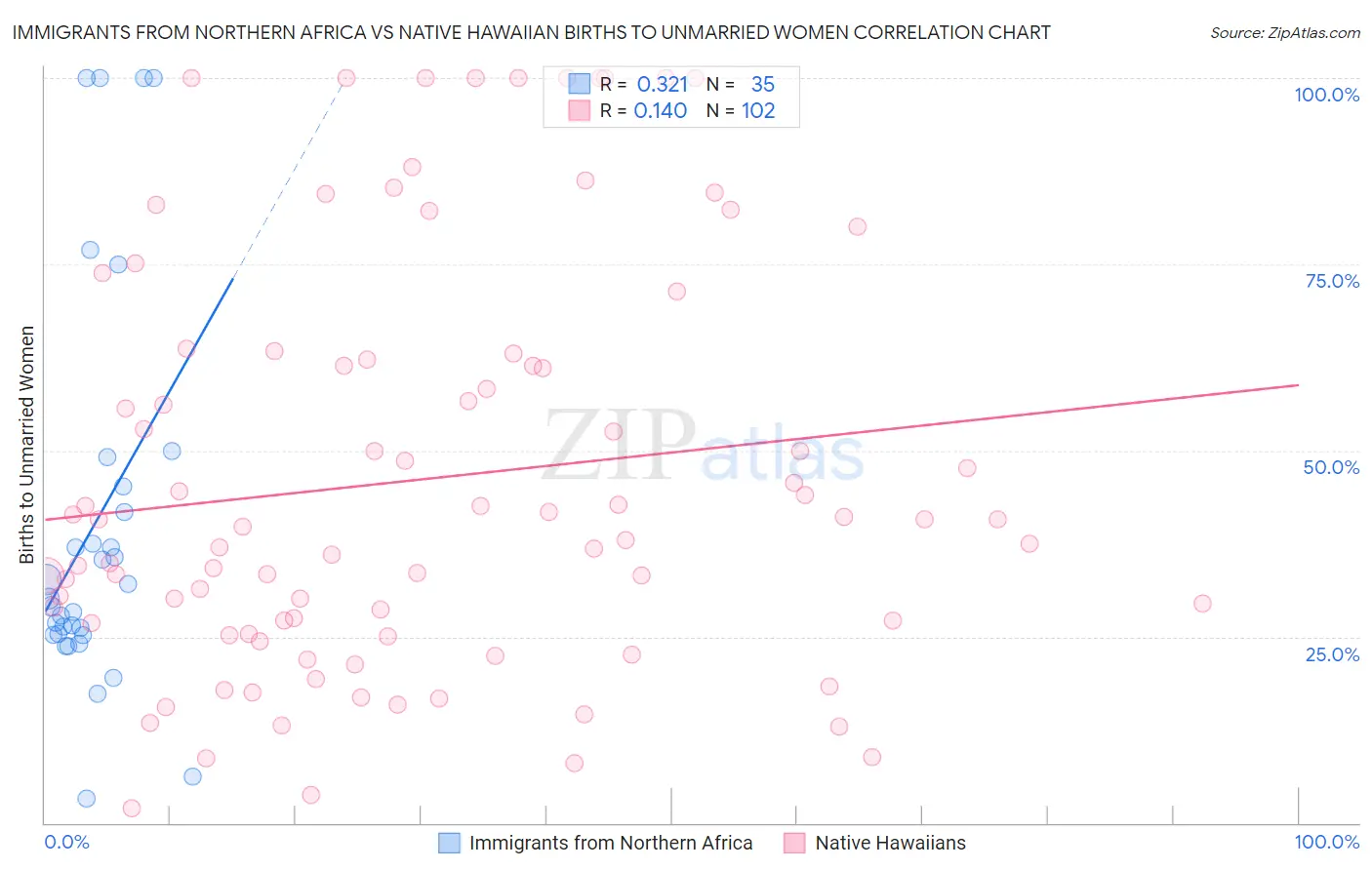 Immigrants from Northern Africa vs Native Hawaiian Births to Unmarried Women