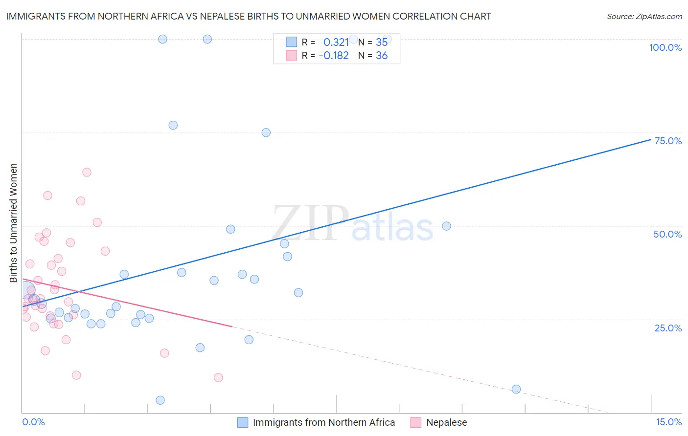 Immigrants from Northern Africa vs Nepalese Births to Unmarried Women