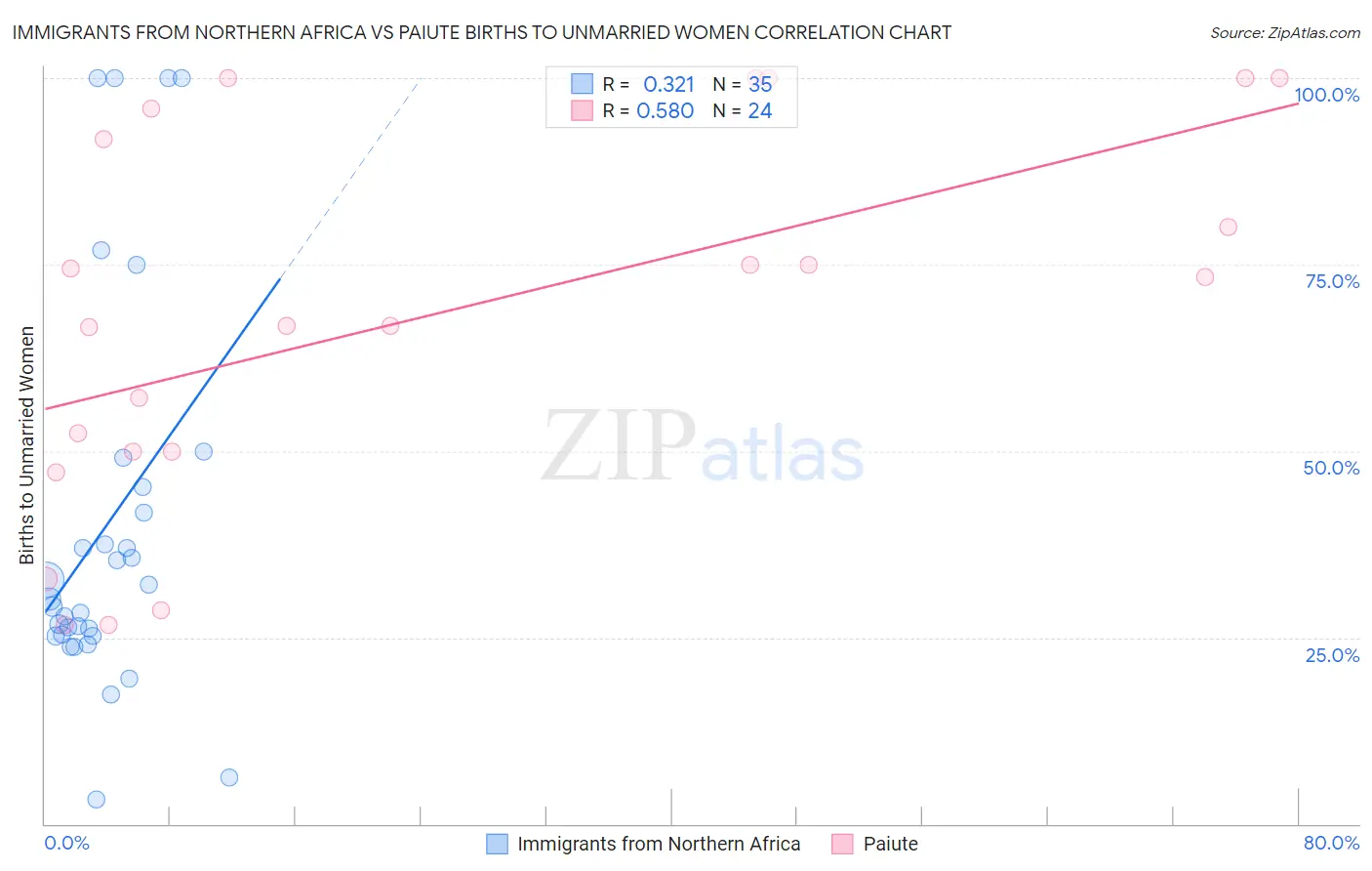 Immigrants from Northern Africa vs Paiute Births to Unmarried Women