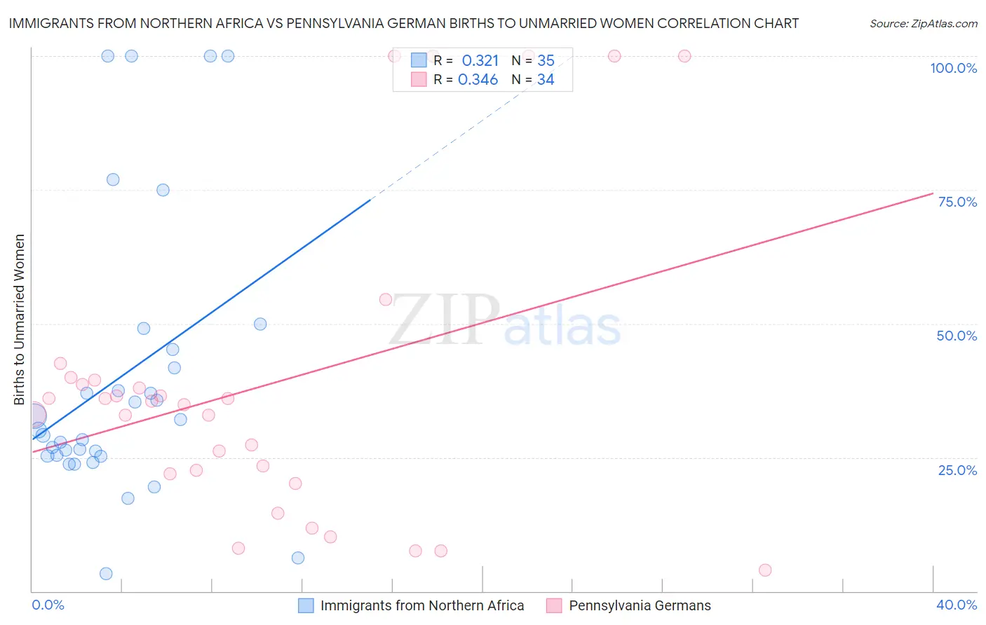 Immigrants from Northern Africa vs Pennsylvania German Births to Unmarried Women