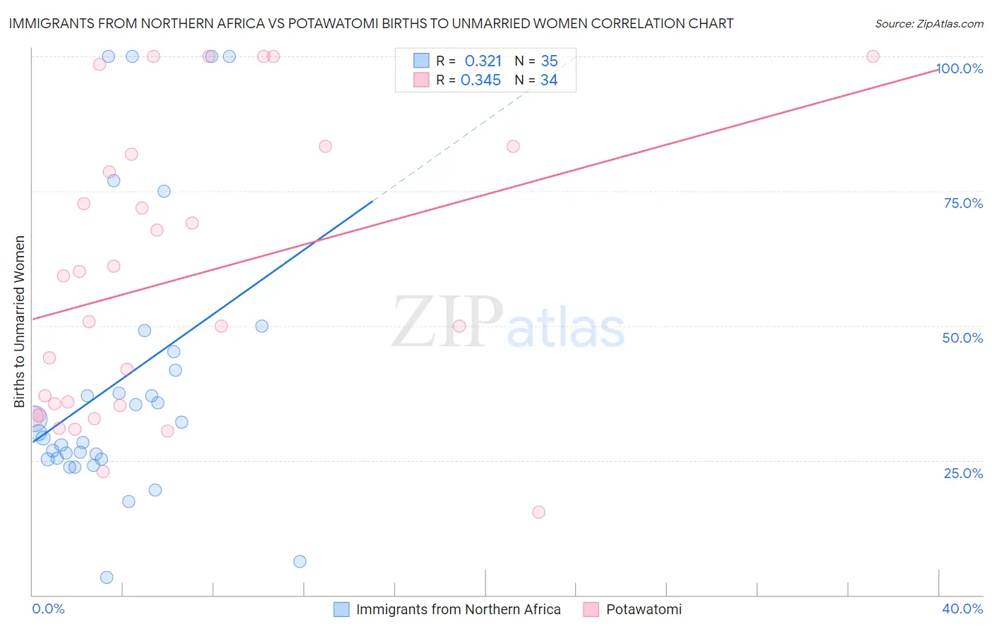 Immigrants from Northern Africa vs Potawatomi Births to Unmarried Women