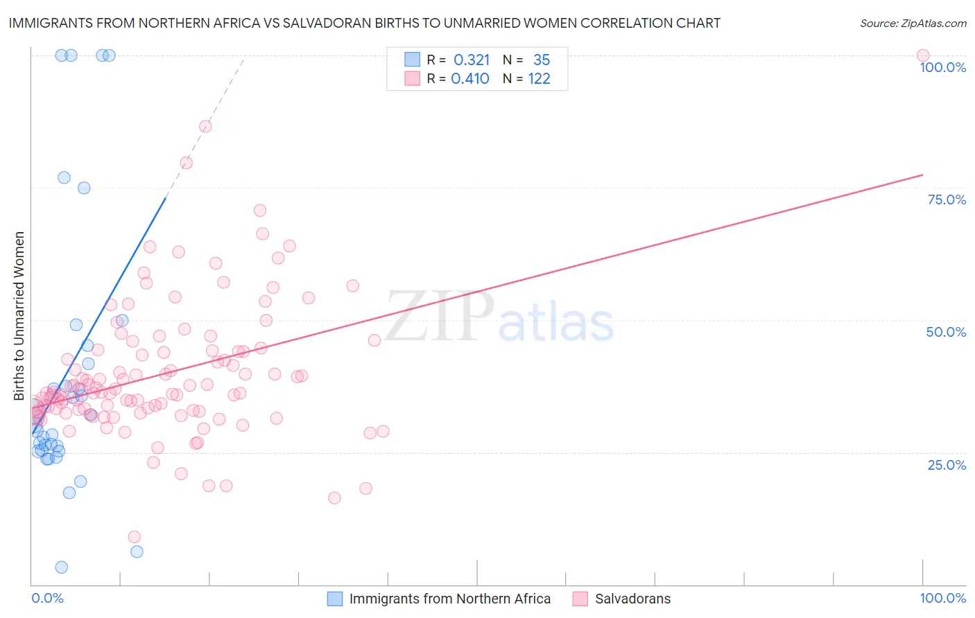 Immigrants from Northern Africa vs Salvadoran Births to Unmarried Women
