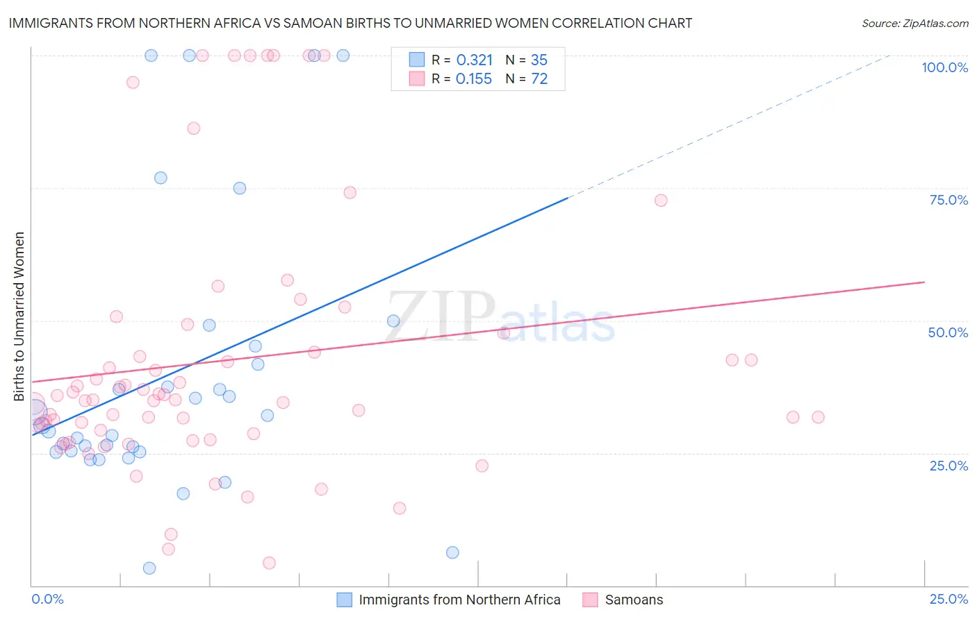 Immigrants from Northern Africa vs Samoan Births to Unmarried Women
