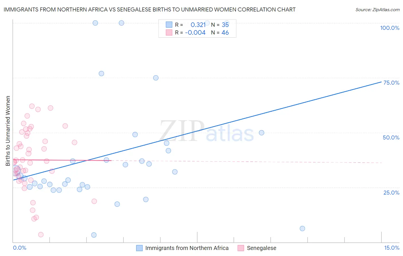 Immigrants from Northern Africa vs Senegalese Births to Unmarried Women