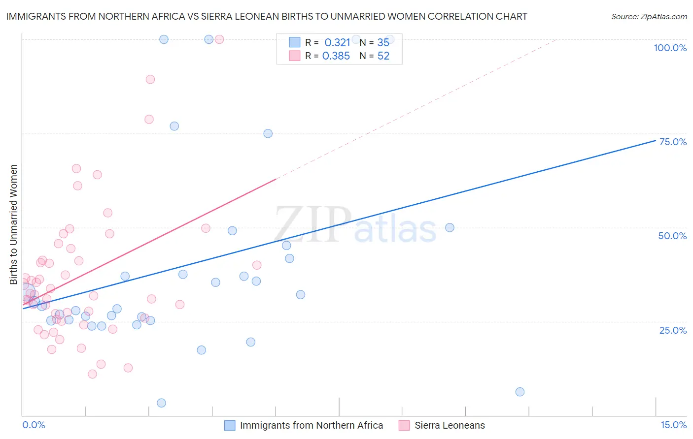 Immigrants from Northern Africa vs Sierra Leonean Births to Unmarried Women