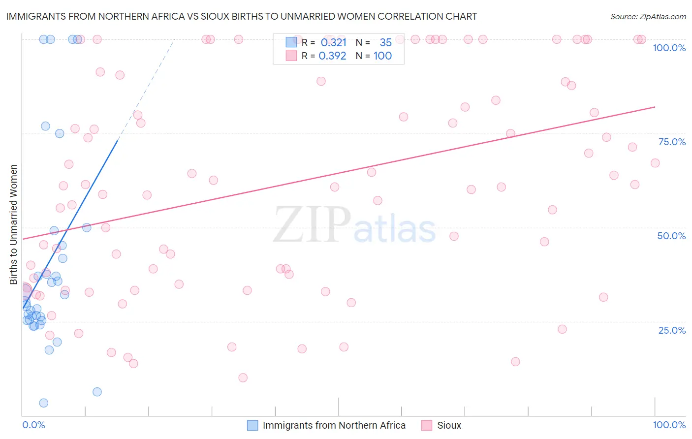 Immigrants from Northern Africa vs Sioux Births to Unmarried Women