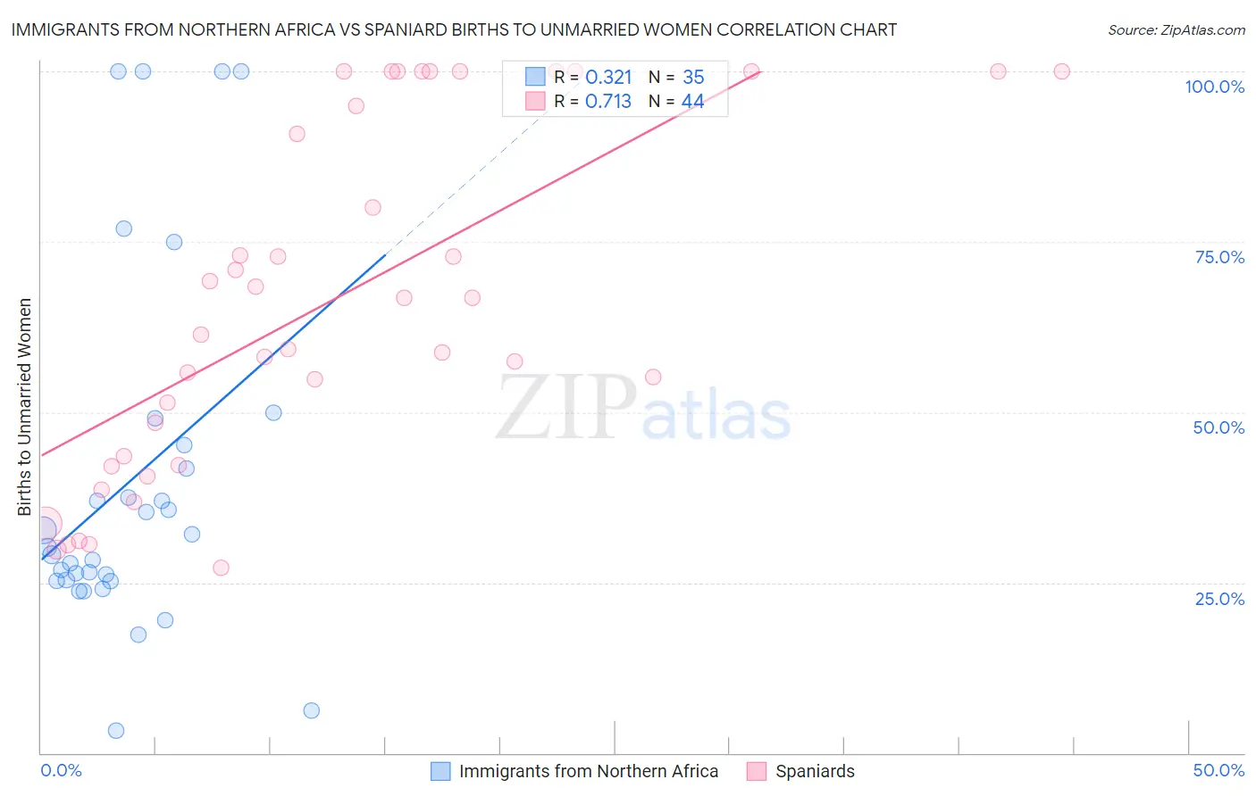 Immigrants from Northern Africa vs Spaniard Births to Unmarried Women