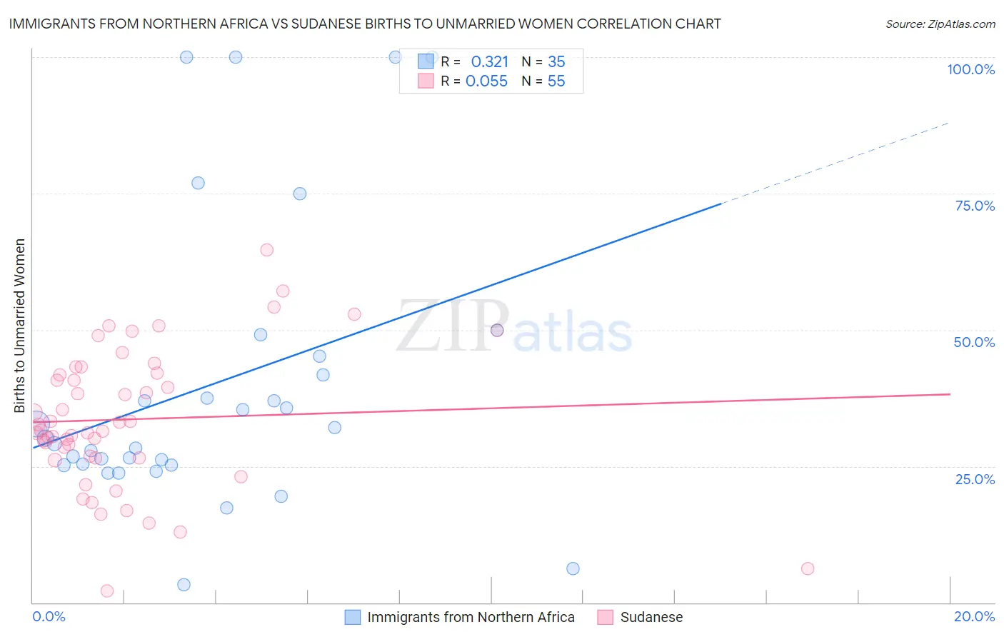Immigrants from Northern Africa vs Sudanese Births to Unmarried Women