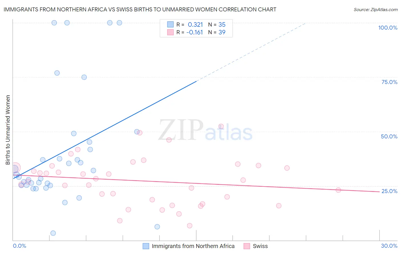 Immigrants from Northern Africa vs Swiss Births to Unmarried Women