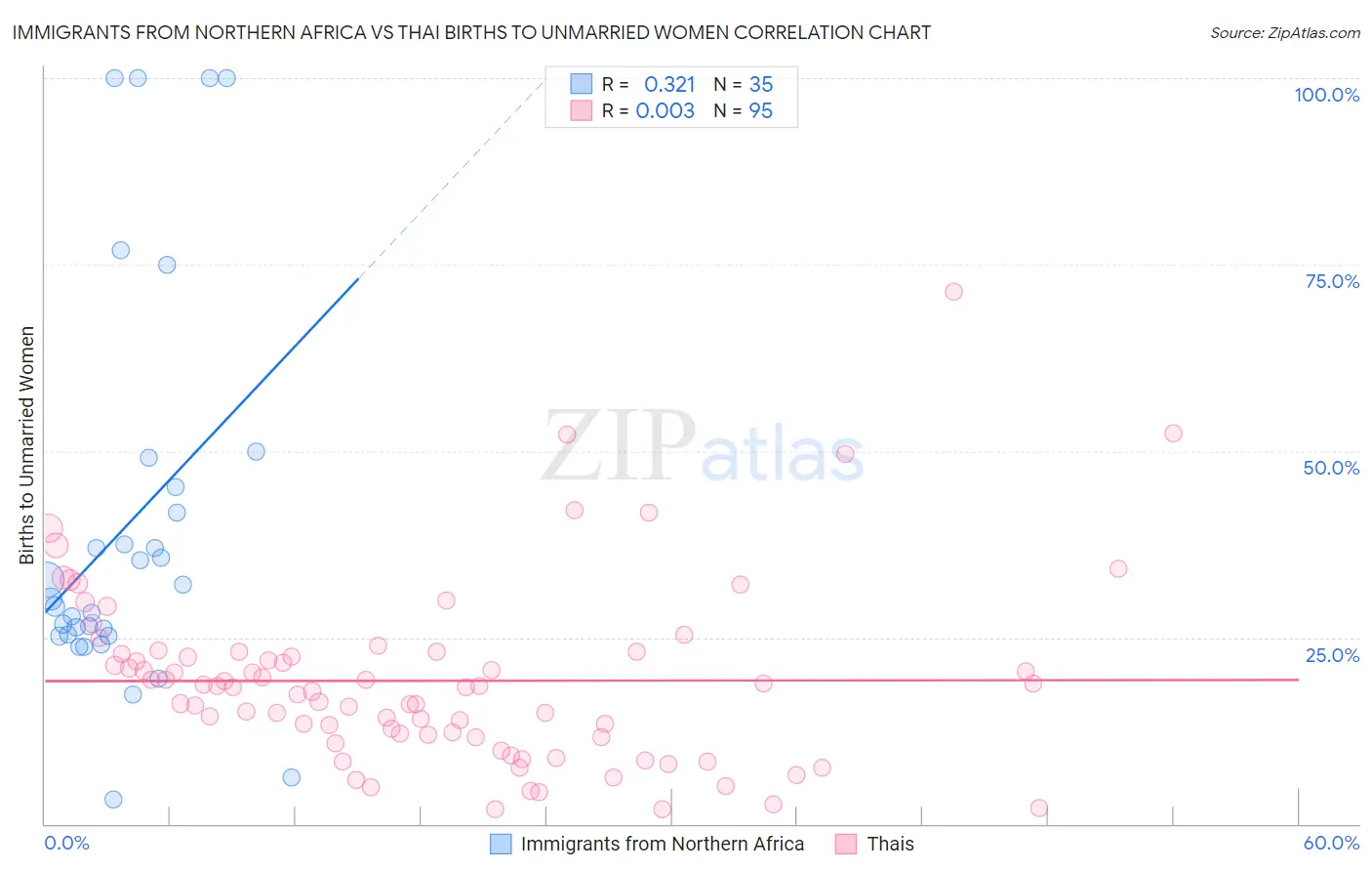 Immigrants from Northern Africa vs Thai Births to Unmarried Women