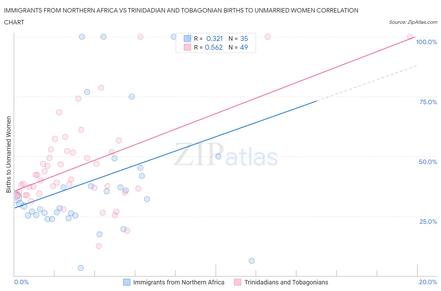 Immigrants from Northern Africa vs Trinidadian and Tobagonian Births to Unmarried Women