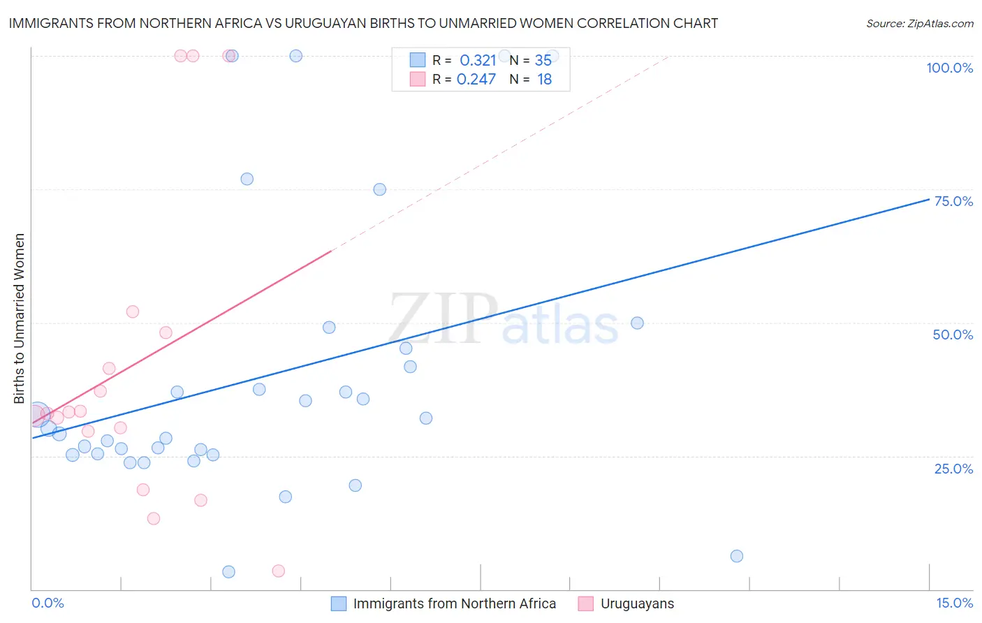 Immigrants from Northern Africa vs Uruguayan Births to Unmarried Women