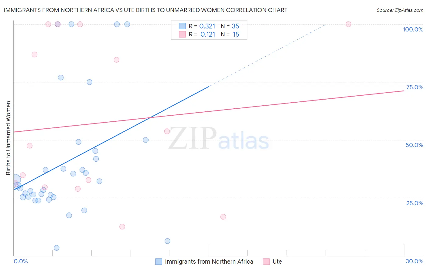 Immigrants from Northern Africa vs Ute Births to Unmarried Women
